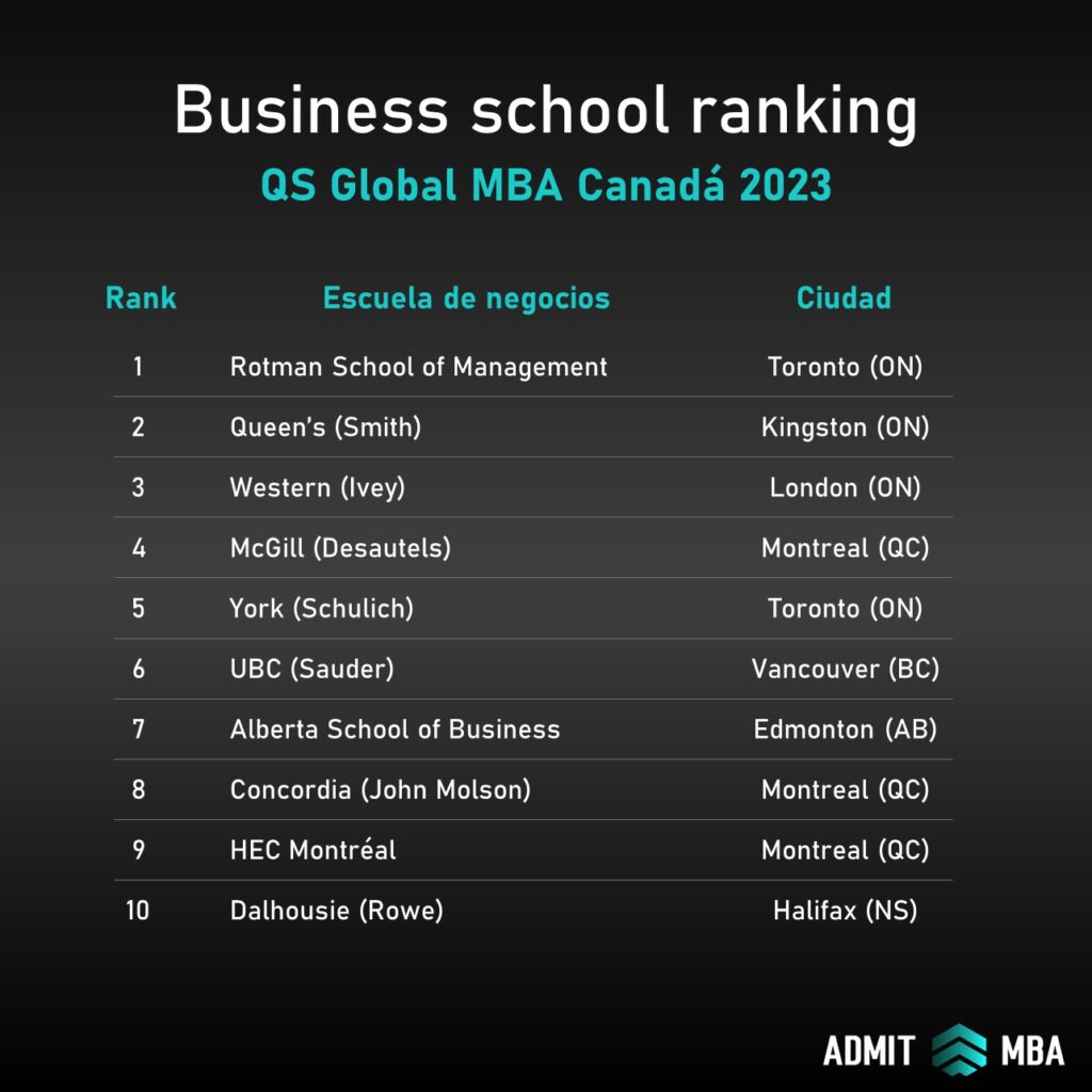 QS Global MBA 2023 Canadá